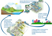 Il Ciclo Urbano Dell’acqua