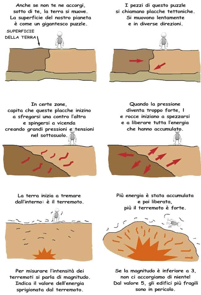 Terremoto Sisma Spiegato Ai Bambini