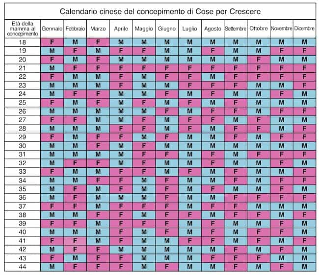 maschio o femmina sesso del bambino secondo il calendario cinese